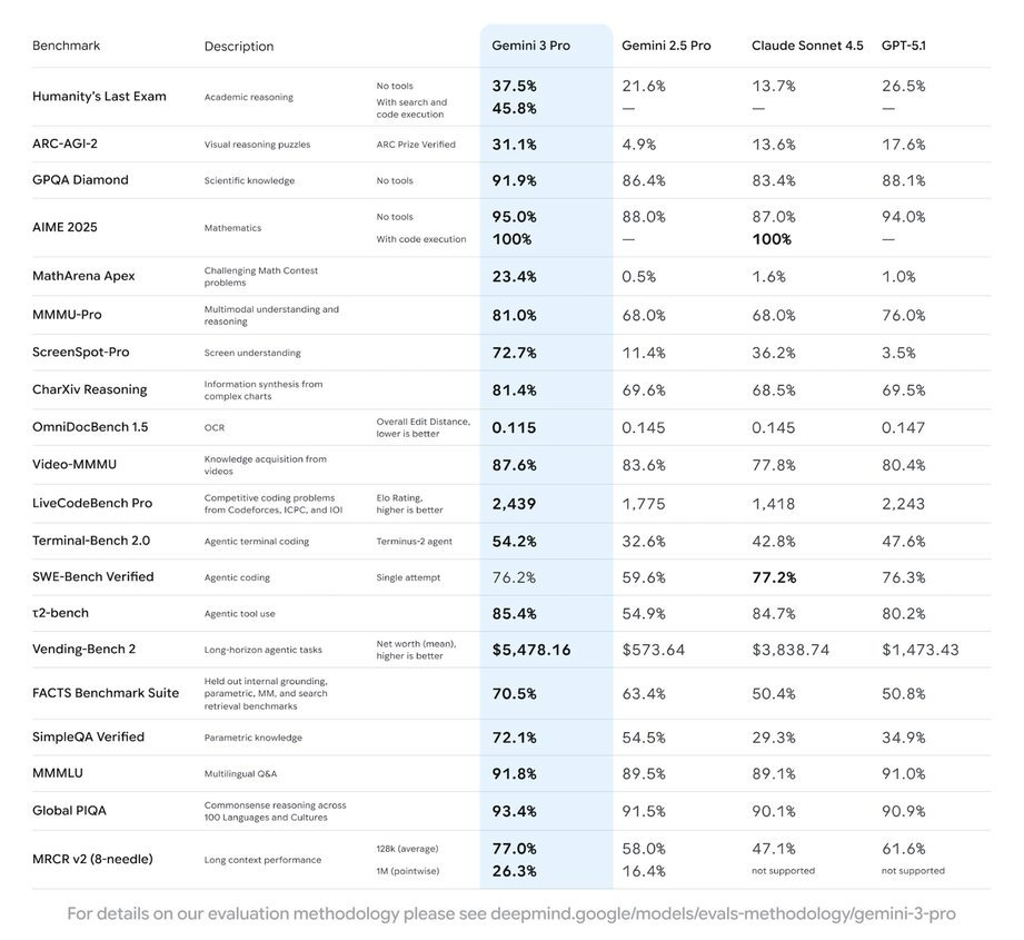 gemini 3 benchmarks