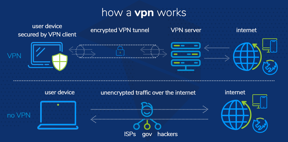 use vpn to access sora