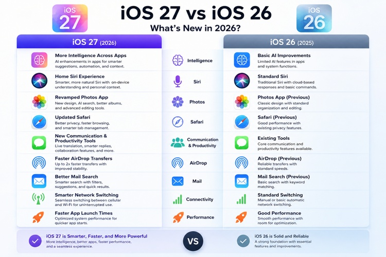 Ios 27 Adds Several Smart New Features