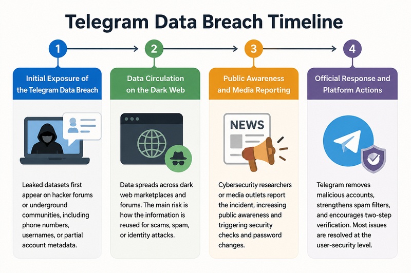 Telegram Data Breach Timeline