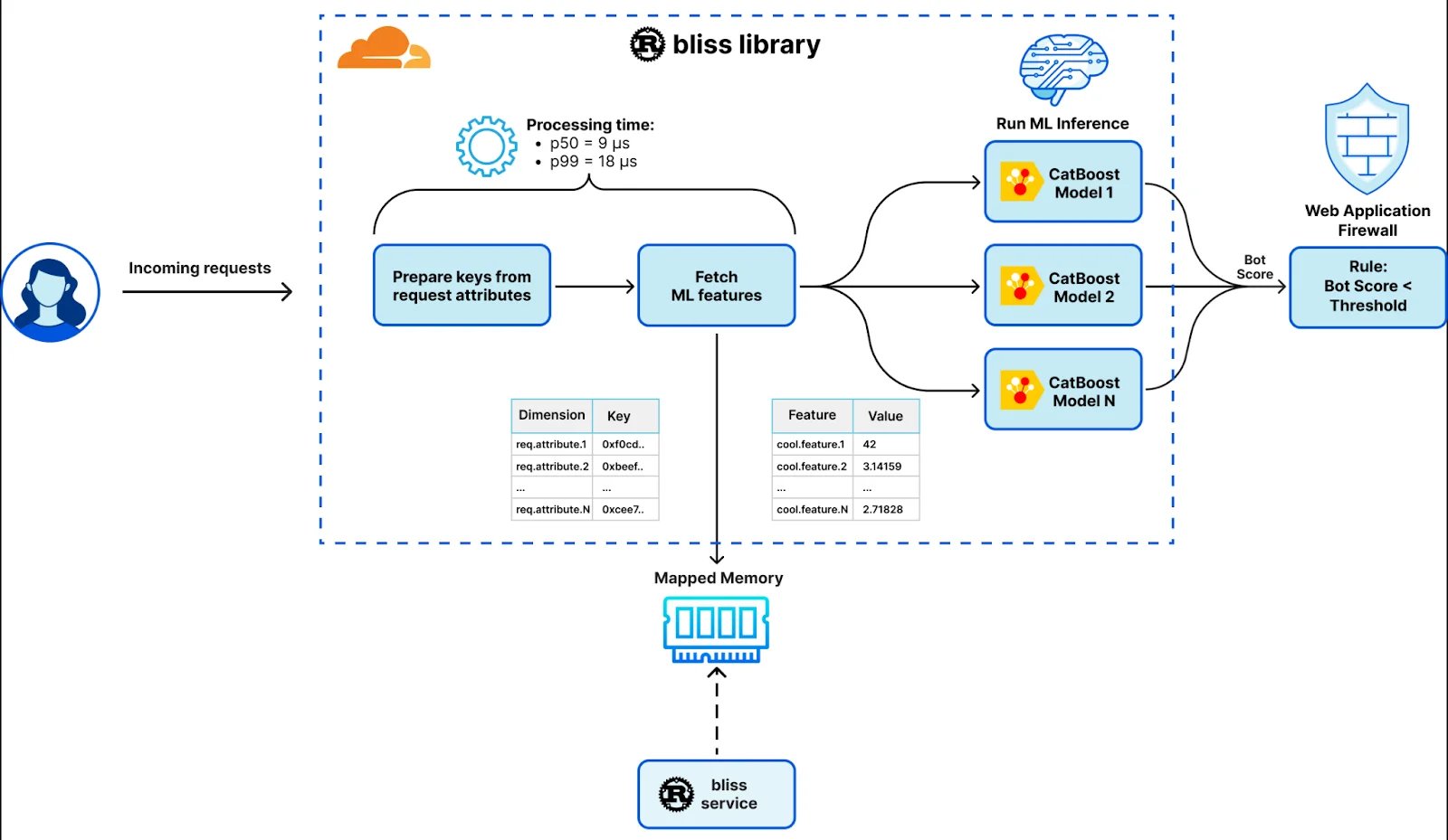 cloudflare chllange workaround paths