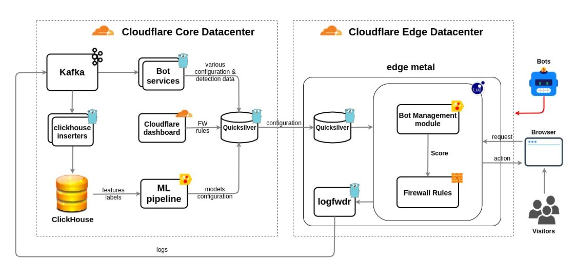 cloudflare remove request ath