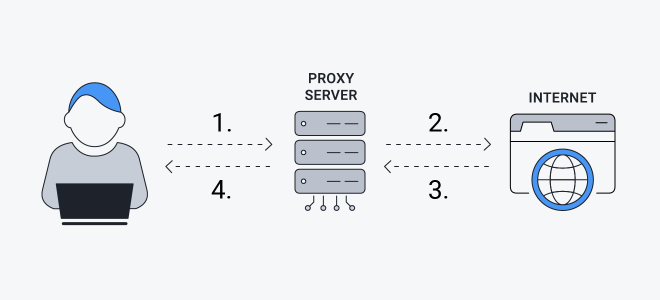 web proxy