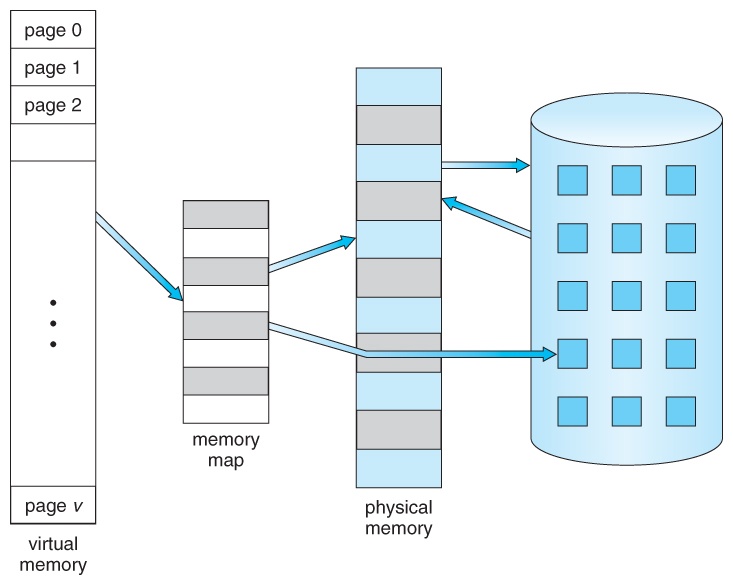 Virtual Memory Map