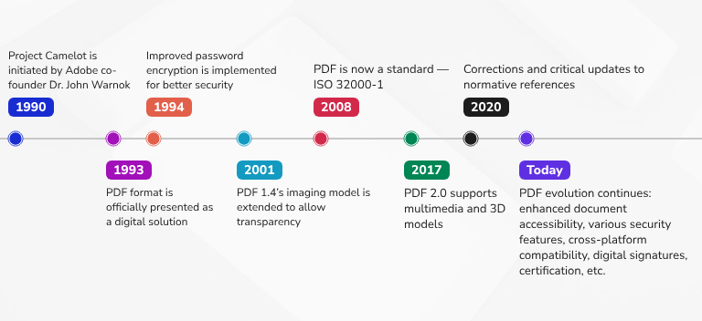 history of pdf