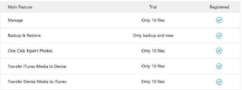 icarefone gratis trail vs betaalde versie