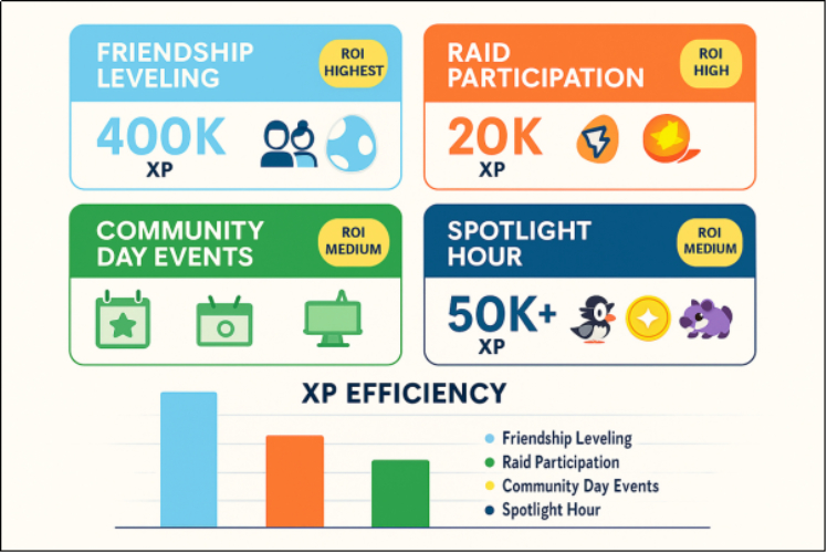 fastest XP methods