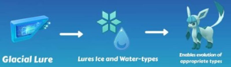Eevee → Glaceon
