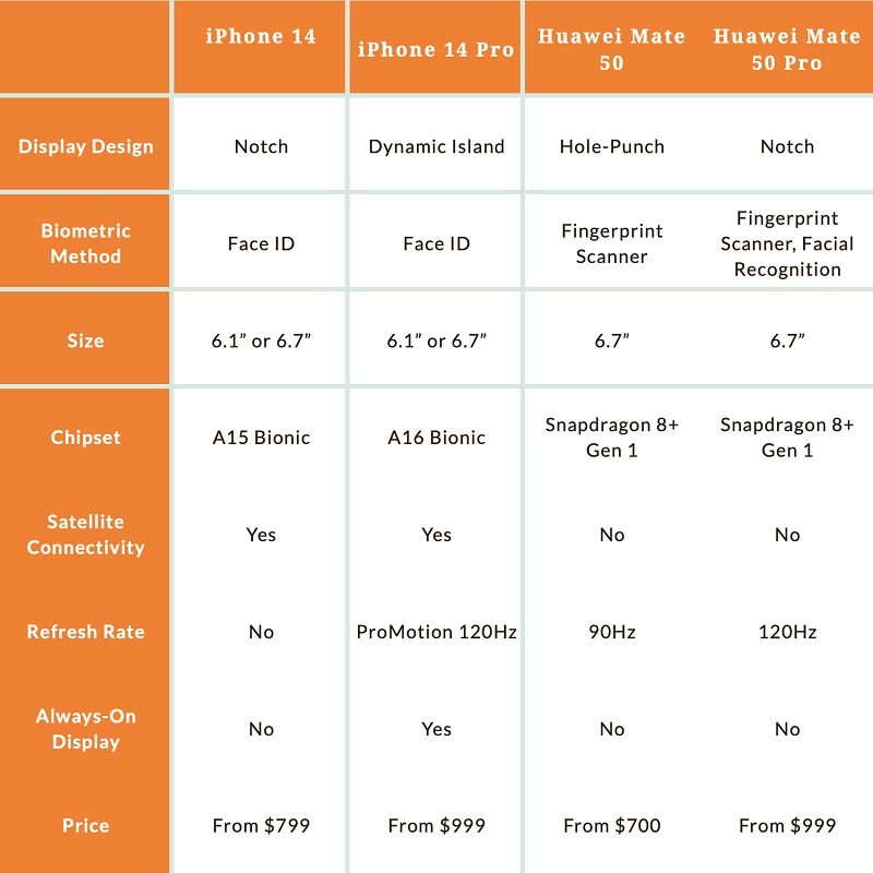 huawei mate 50 vs iPhone 14