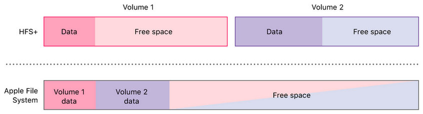 how the hfs file system workdd